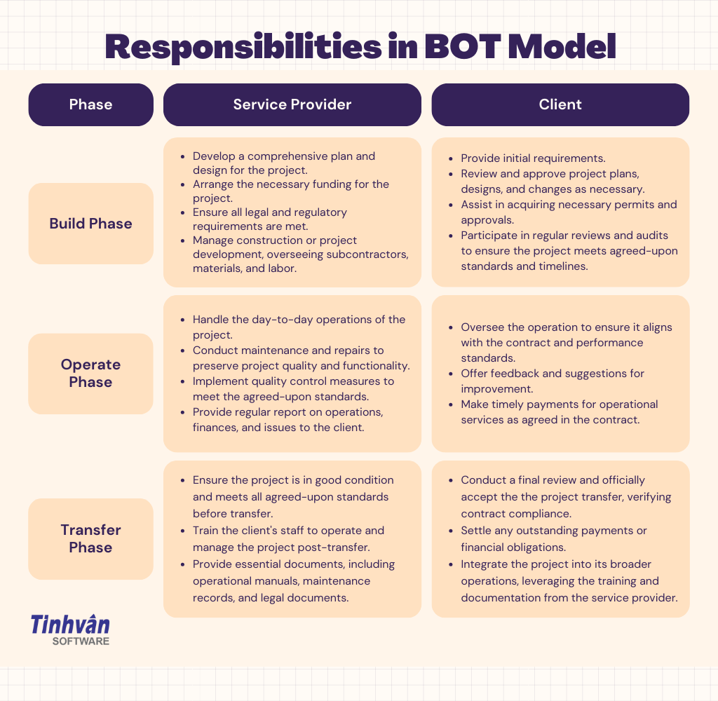 BOT Model (P.2): A Comprehensive Guide to Understanding the BOT Contract